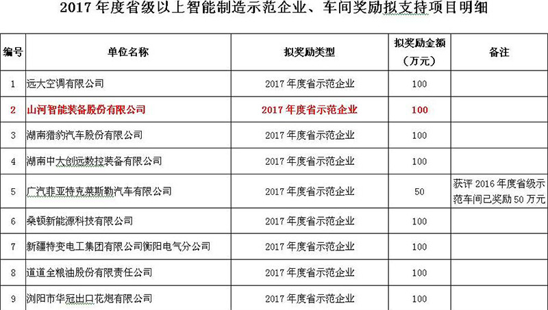 赞！江山智能入选2017年度湖南省智能造作示范企业