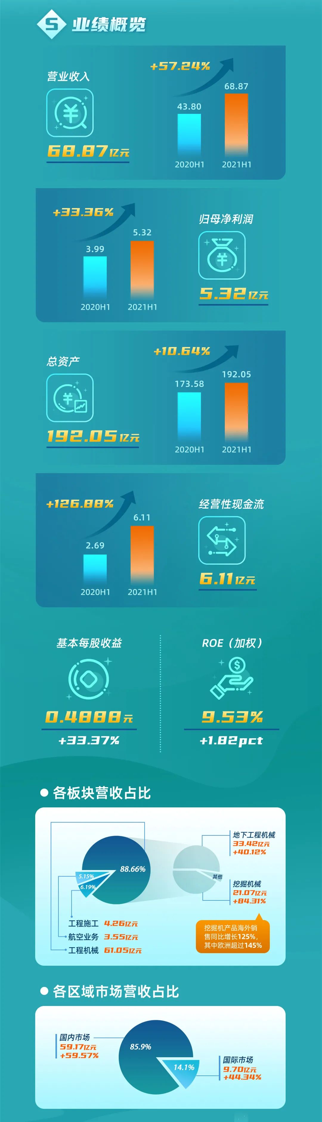 一图读懂江山智能2021年半年度汇报