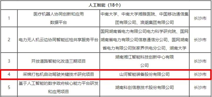 20230414110115_59668 科技赋能农业强国建设!江山智能这幼我工智能项目入选《湖南省“数字新基建”100个标志性项目名单》