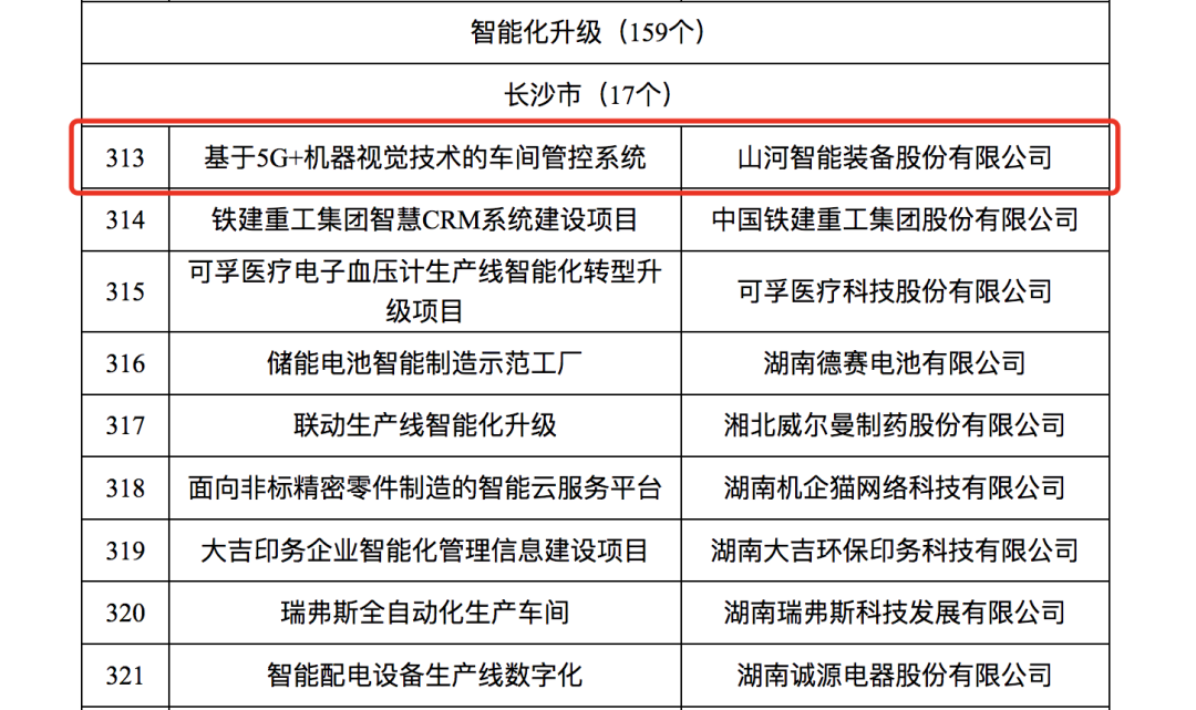 20230609081520_96750 江山智能人为智能项目入选《2023年湖南省造作业数字化转型“三化”沉点项目名单》