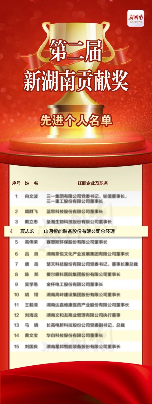 20231226084826_14639 江山智能总经理夏志宏荣获“第二届新湖南贡献奖先进幼我”