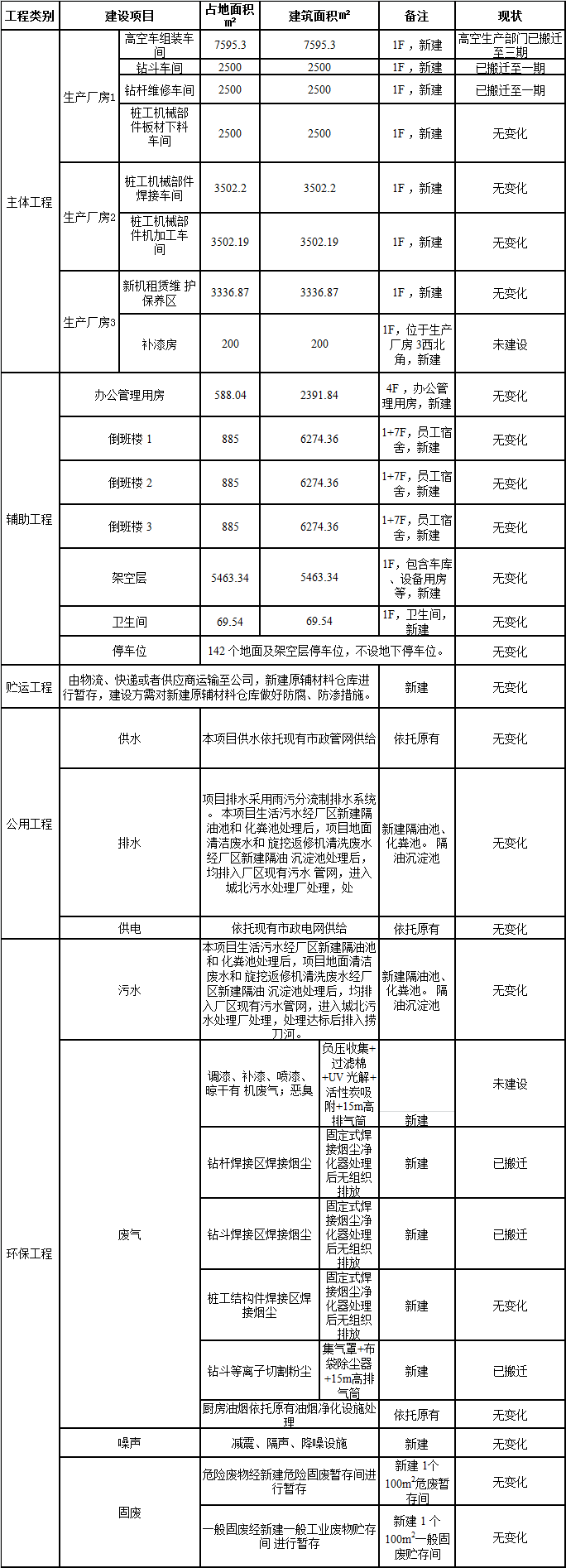江山工业城一期工程三阶段建设项目建成公示