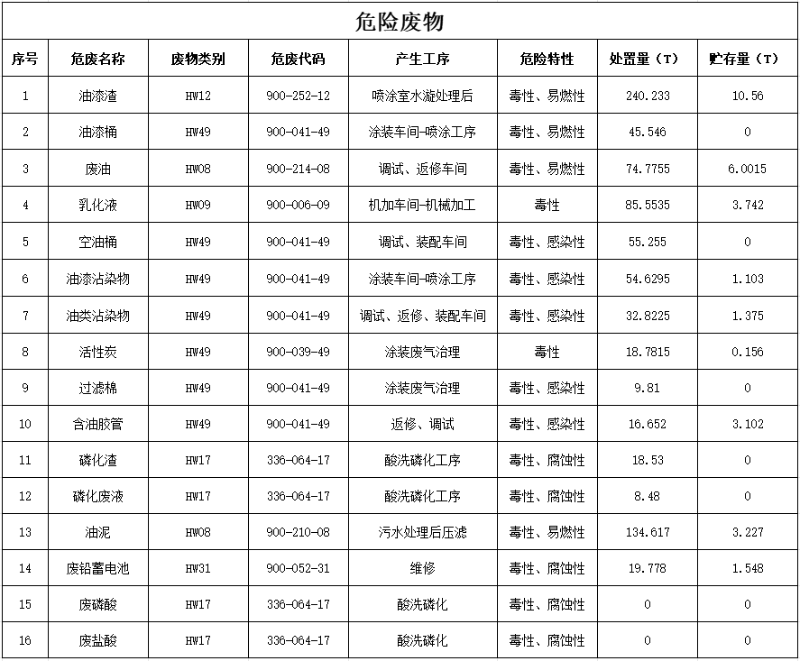 江山智能设备股份有限公司2024年危险废料传染防治信息公示