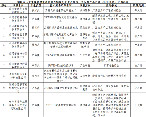 20250527134829_24114 江山智能10项技术、产品入选湖南省绿色低碳先进合用技术、设备和产品推荐目录