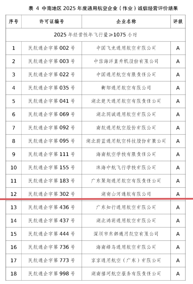 运营再创佳绩，湖南江山通航获评民航局A级诚信通航企业